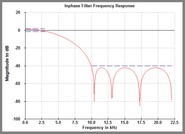 Low Pass Fir Filter Design Iowegian International
